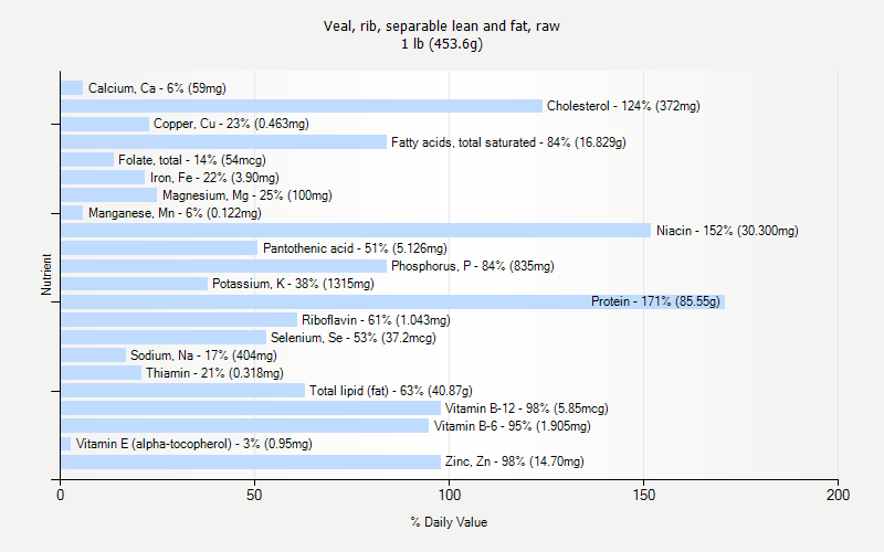 % Daily Value for Veal, rib, separable lean and fat, raw 1 lb (453.6g)