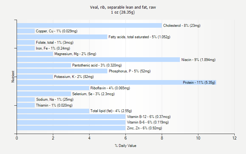 % Daily Value for Veal, rib, separable lean and fat, raw 1 oz (28.35g)