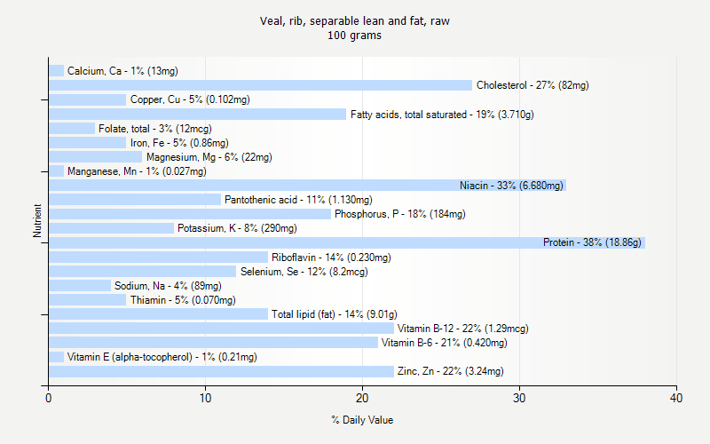 % Daily Value for Veal, rib, separable lean and fat, raw 100 grams 