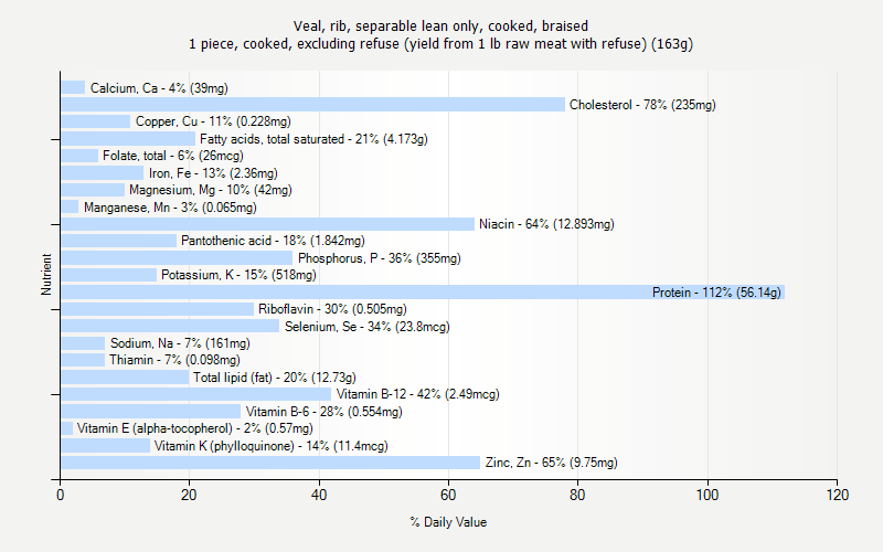 % Daily Value for Veal, rib, separable lean only, cooked, braised 1 piece, cooked, excluding refuse (yield from 1 lb raw meat with refuse) (163g)