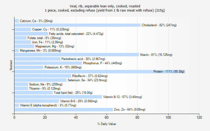 % Daily Value for Veal, rib, separable lean only, cooked, roasted 1 piece, cooked, excluding refuse (yield from 1 lb raw meat with refuse) (215g)