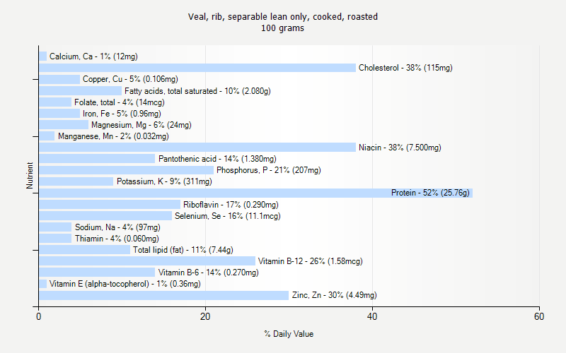 % Daily Value for Veal, rib, separable lean only, cooked, roasted 100 grams 