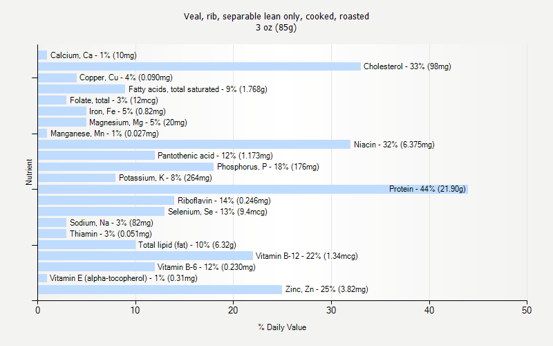 % Daily Value for Veal, rib, separable lean only, cooked, roasted 3 oz (85g)