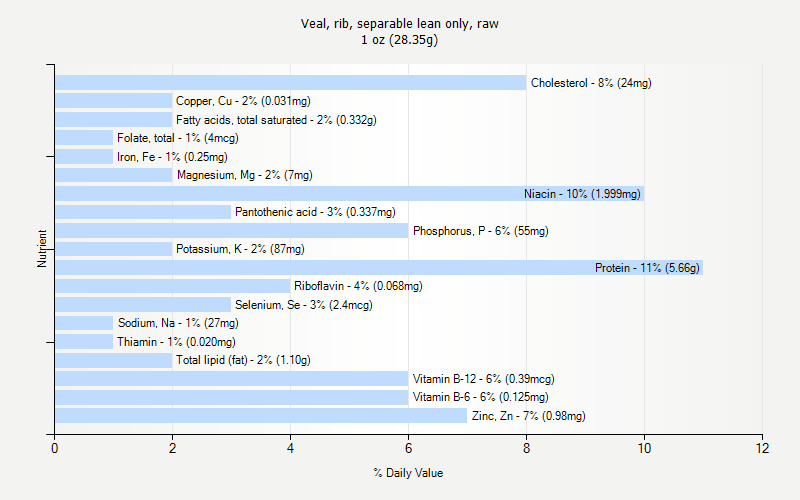 % Daily Value for Veal, rib, separable lean only, raw 1 oz (28.35g)
