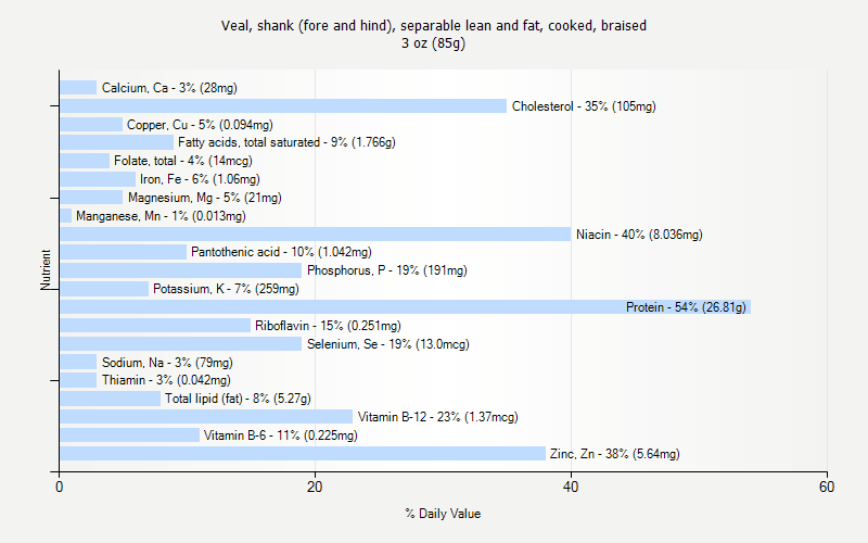 % Daily Value for Veal, shank (fore and hind), separable lean and fat, cooked, braised 3 oz (85g)