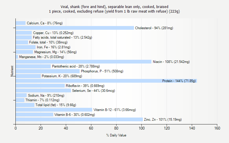 % Daily Value for Veal, shank (fore and hind), separable lean only, cooked, braised 1 piece, cooked, excluding refuse (yield from 1 lb raw meat with refuse) (223g)