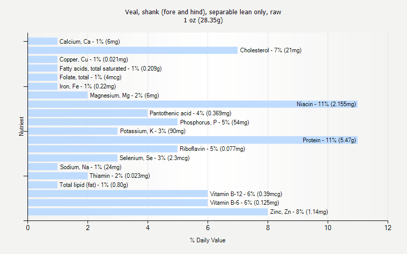 % Daily Value for Veal, shank (fore and hind), separable lean only, raw 1 oz (28.35g)