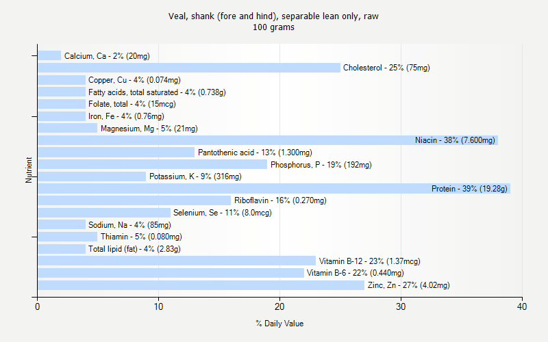 % Daily Value for Veal, shank (fore and hind), separable lean only, raw 100 grams 