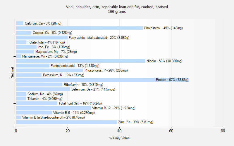 % Daily Value for Veal, shoulder, arm, separable lean and fat, cooked, braised 100 grams 