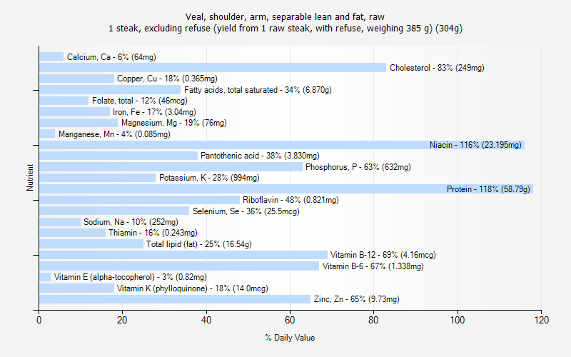 % Daily Value for Veal, shoulder, arm, separable lean and fat, raw 1 steak, excluding refuse (yield from 1 raw steak, with refuse, weighing 385 g) (304g)