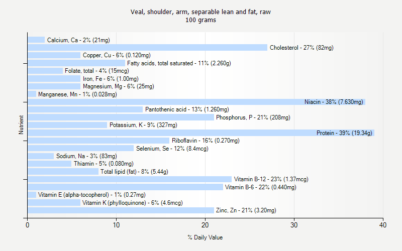 % Daily Value for Veal, shoulder, arm, separable lean and fat, raw 100 grams 