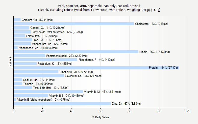 % Daily Value for Veal, shoulder, arm, separable lean only, cooked, braised 1 steak, excluding refuse (yield from 1 raw steak, with refuse, weighing 385 g) (160g)