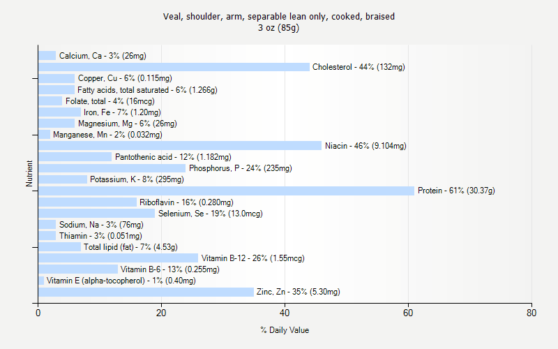 % Daily Value for Veal, shoulder, arm, separable lean only, cooked, braised 3 oz (85g)