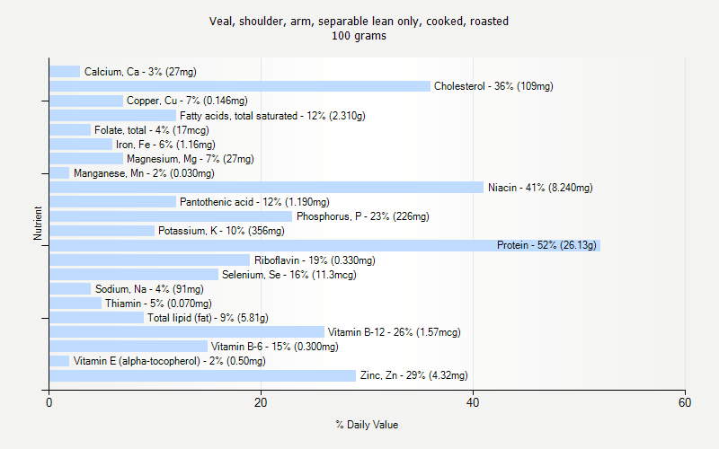 % Daily Value for Veal, shoulder, arm, separable lean only, cooked, roasted 100 grams 