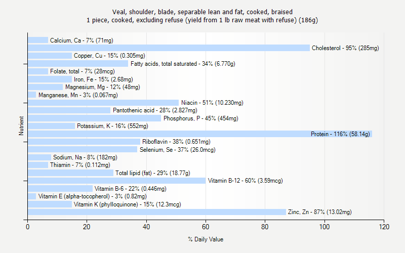 % Daily Value for Veal, shoulder, blade, separable lean and fat, cooked, braised 1 piece, cooked, excluding refuse (yield from 1 lb raw meat with refuse) (186g)