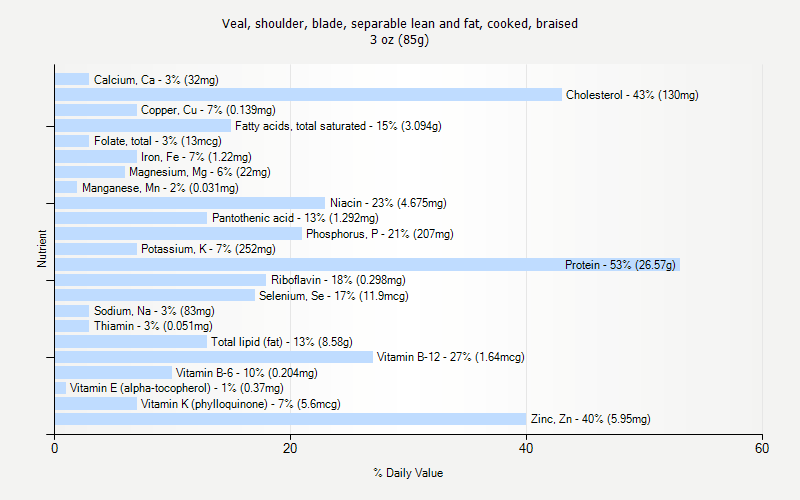 % Daily Value for Veal, shoulder, blade, separable lean and fat, cooked, braised 3 oz (85g)