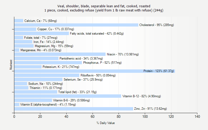 % Daily Value for Veal, shoulder, blade, separable lean and fat, cooked, roasted 1 piece, cooked, excluding refuse (yield from 1 lb raw meat with refuse) (244g)