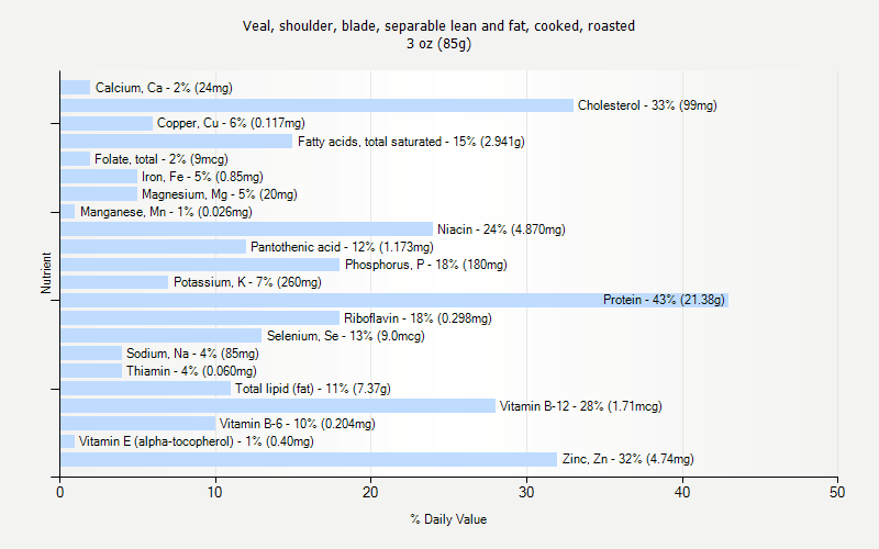 % Daily Value for Veal, shoulder, blade, separable lean and fat, cooked, roasted 3 oz (85g)