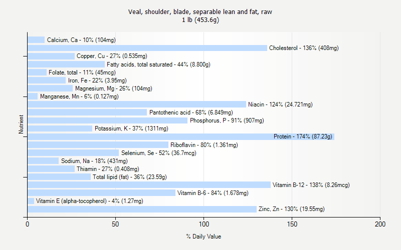 % Daily Value for Veal, shoulder, blade, separable lean and fat, raw 1 lb (453.6g)