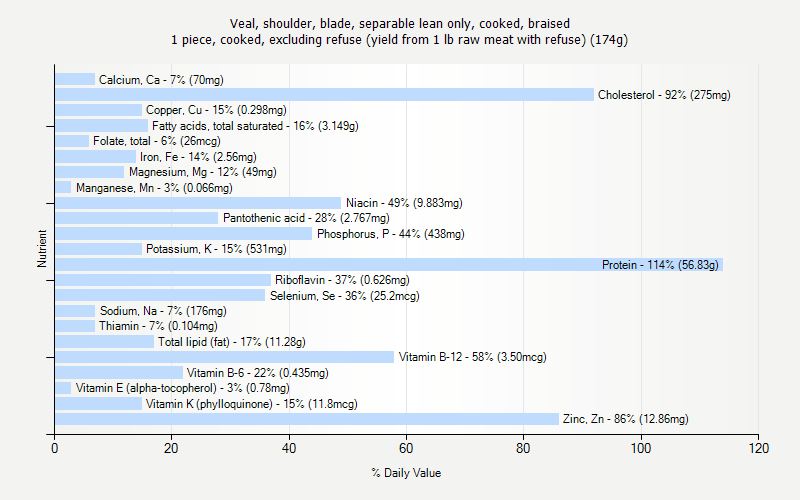 % Daily Value for Veal, shoulder, blade, separable lean only, cooked, braised 1 piece, cooked, excluding refuse (yield from 1 lb raw meat with refuse) (174g)