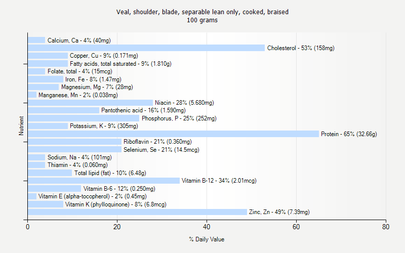 % Daily Value for Veal, shoulder, blade, separable lean only, cooked, braised 100 grams 