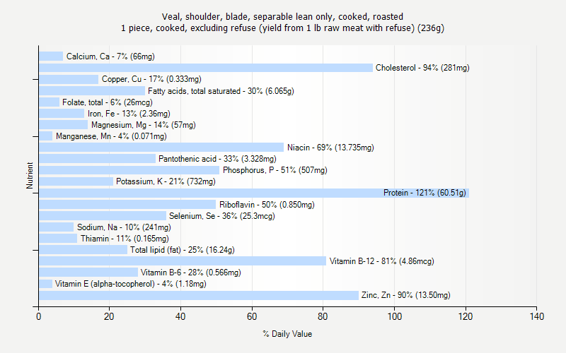 % Daily Value for Veal, shoulder, blade, separable lean only, cooked, roasted 1 piece, cooked, excluding refuse (yield from 1 lb raw meat with refuse) (236g)