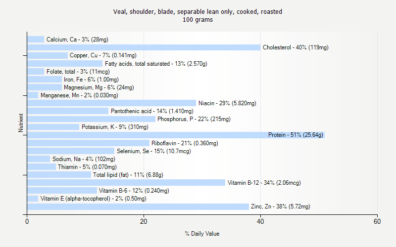 % Daily Value for Veal, shoulder, blade, separable lean only, cooked, roasted 100 grams 