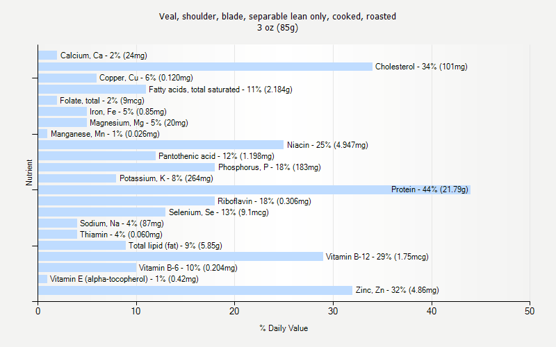 % Daily Value for Veal, shoulder, blade, separable lean only, cooked, roasted 3 oz (85g)