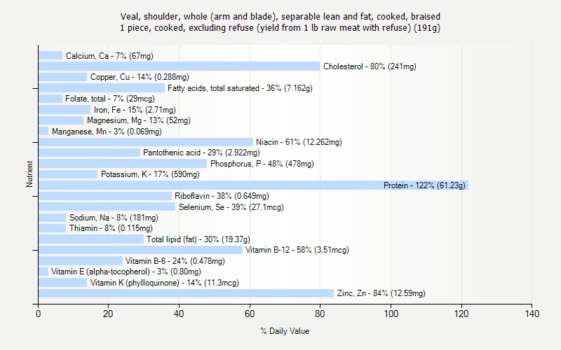 % Daily Value for Veal, shoulder, whole (arm and blade), separable lean and fat, cooked, braised 1 piece, cooked, excluding refuse (yield from 1 lb raw meat with refuse) (191g)