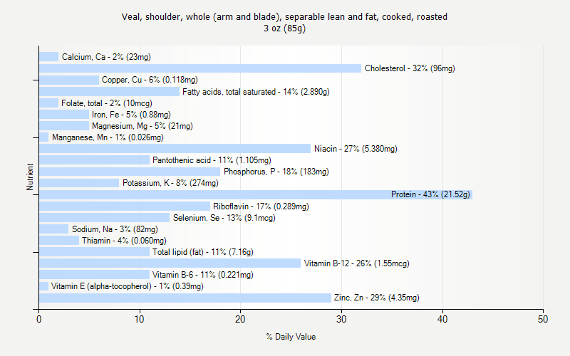 % Daily Value for Veal, shoulder, whole (arm and blade), separable lean and fat, cooked, roasted 3 oz (85g)