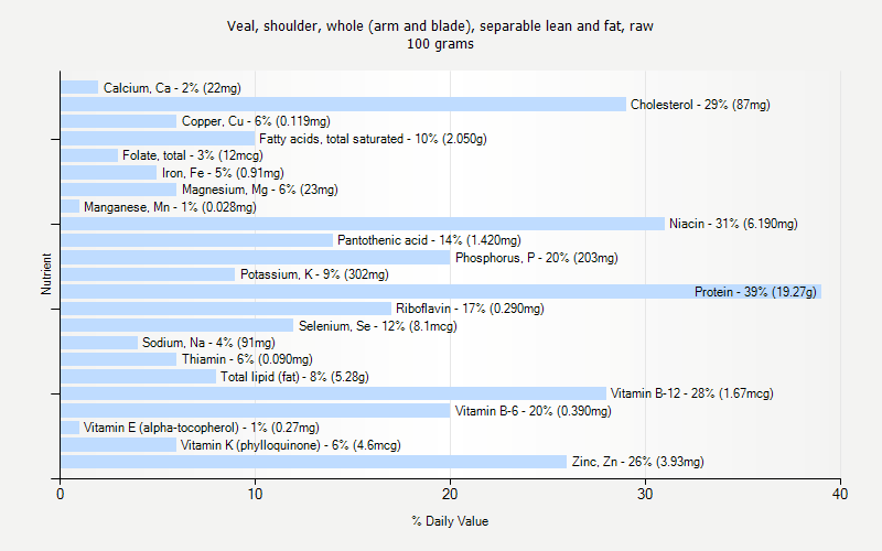 % Daily Value for Veal, shoulder, whole (arm and blade), separable lean and fat, raw 100 grams 