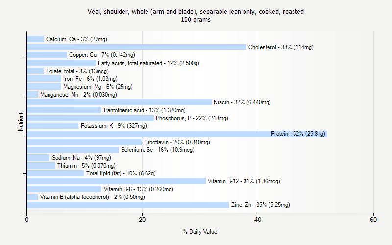 % Daily Value for Veal, shoulder, whole (arm and blade), separable lean only, cooked, roasted 100 grams 