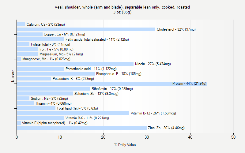 % Daily Value for Veal, shoulder, whole (arm and blade), separable lean only, cooked, roasted 3 oz (85g)