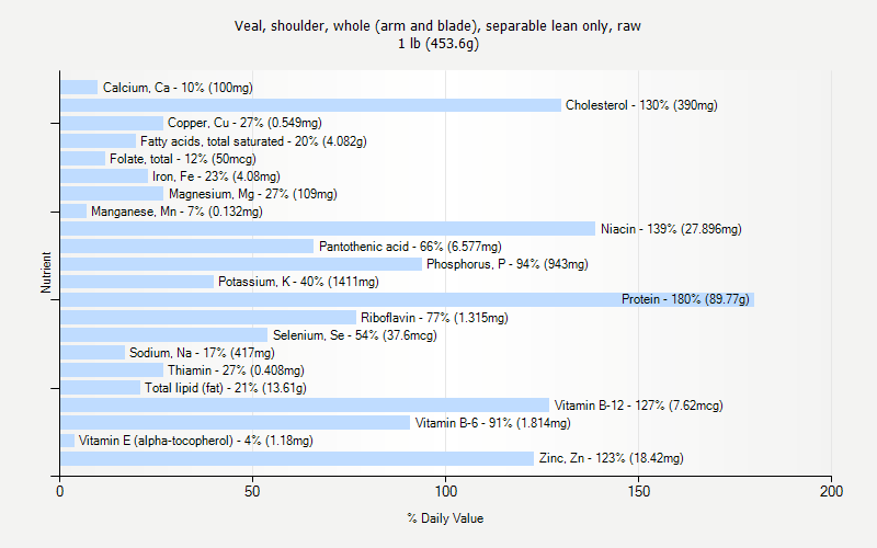 % Daily Value for Veal, shoulder, whole (arm and blade), separable lean only, raw 1 lb (453.6g)