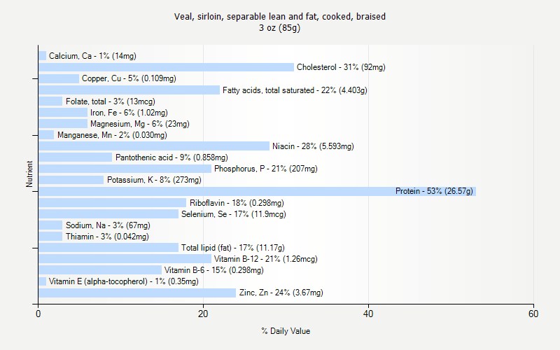 % Daily Value for Veal, sirloin, separable lean and fat, cooked, braised 3 oz (85g)