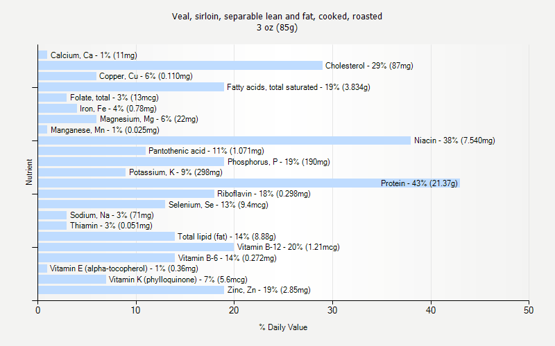 % Daily Value for Veal, sirloin, separable lean and fat, cooked, roasted 3 oz (85g)