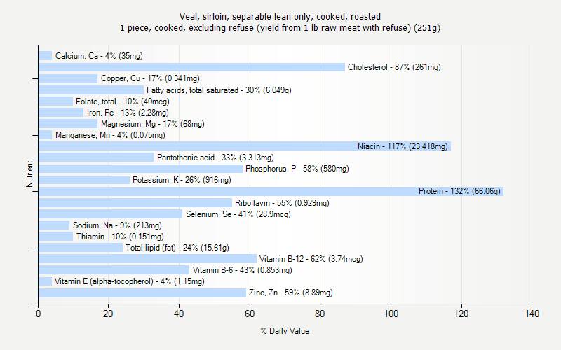 % Daily Value for Veal, sirloin, separable lean only, cooked, roasted 1 piece, cooked, excluding refuse (yield from 1 lb raw meat with refuse) (251g)