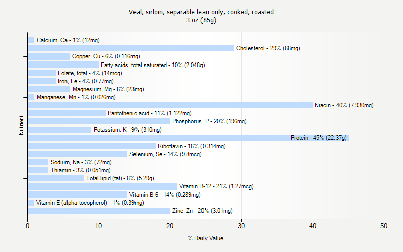 % Daily Value for Veal, sirloin, separable lean only, cooked, roasted 3 oz (85g)