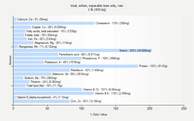 % Daily Value for Veal, sirloin, separable lean only, raw 1 lb (453.6g)