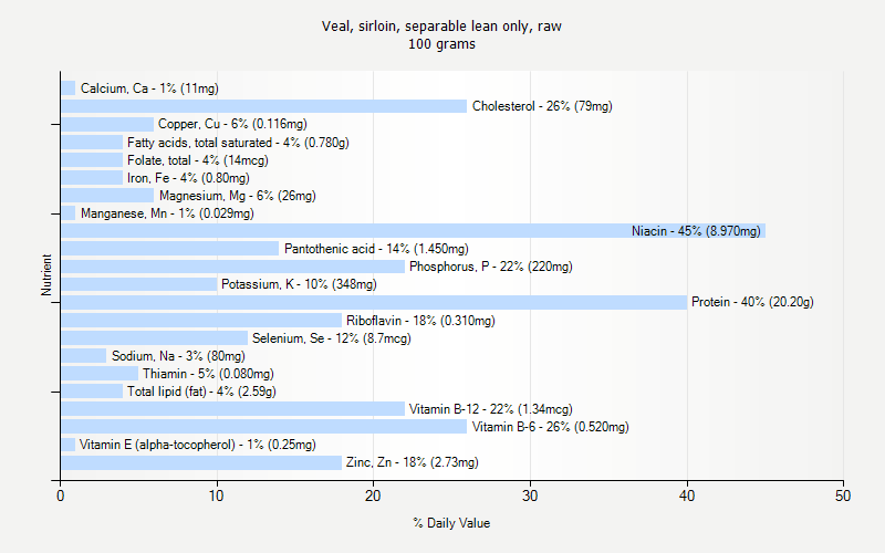 % Daily Value for Veal, sirloin, separable lean only, raw 100 grams 