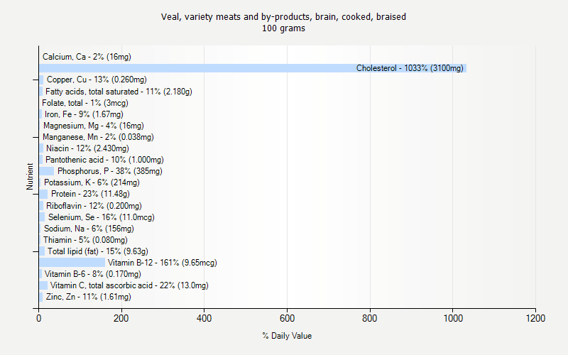 % Daily Value for Veal, variety meats and by-products, brain, cooked, braised 100 grams 