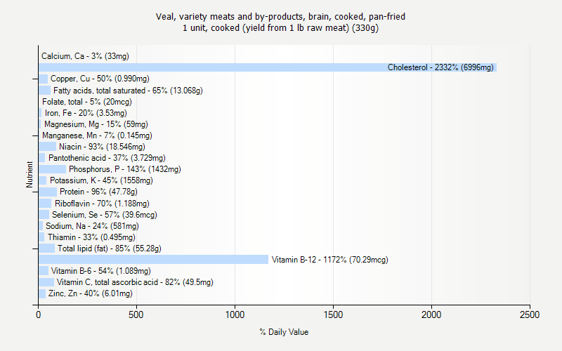 % Daily Value for Veal, variety meats and by-products, brain, cooked, pan-fried 1 unit, cooked (yield from 1 lb raw meat) (330g)