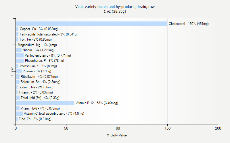 % Daily Value for Veal, variety meats and by-products, brain, raw 1 oz (28.35g)