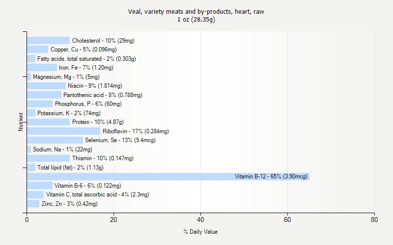 % Daily Value for Veal, variety meats and by-products, heart, raw 1 oz (28.35g)