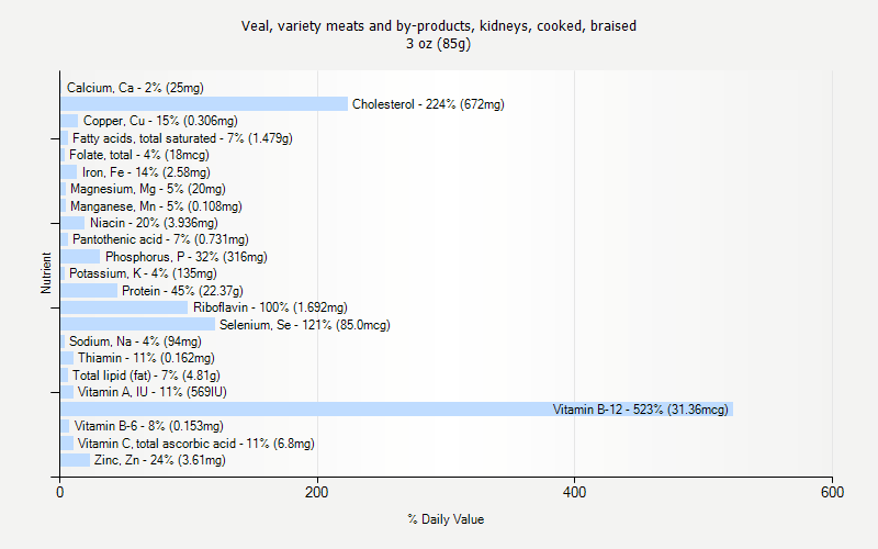 % Daily Value for Veal, variety meats and by-products, kidneys, cooked, braised 3 oz (85g)