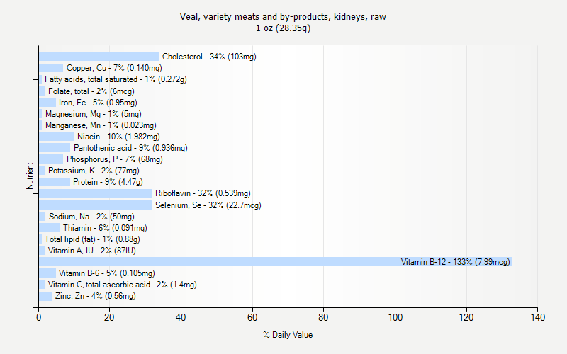 % Daily Value for Veal, variety meats and by-products, kidneys, raw 1 oz (28.35g)