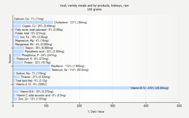 % Daily Value for Veal, variety meats and by-products, kidneys, raw 100 grams 