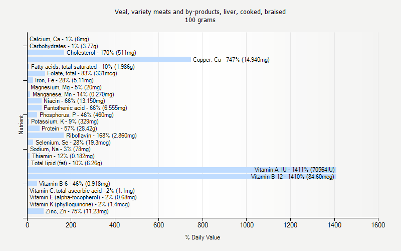 % Daily Value for Veal, variety meats and by-products, liver, cooked, braised 100 grams 