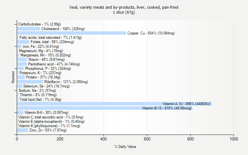 % Daily Value for Veal, variety meats and by-products, liver, cooked, pan-fried 1 slice (67g)