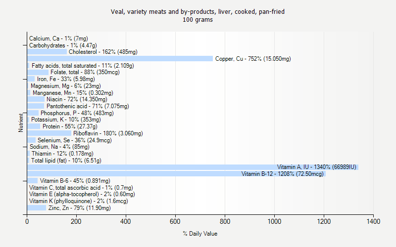 % Daily Value for Veal, variety meats and by-products, liver, cooked, pan-fried 100 grams 